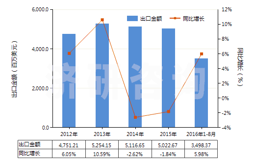 2012-2016年8月中國(guó)聚酯變形長(zhǎng)絲≥85％染色布(HS54075200)出口總額及增速統(tǒng)計(jì)
